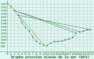 Courbe de la pression atmosphrique pour Mullingar