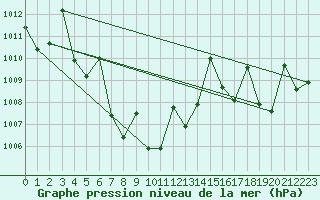 Courbe de la pression atmosphrique pour Sakon Nakhon