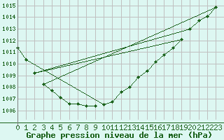 Courbe de la pression atmosphrique pour Multia Karhila