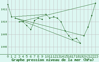 Courbe de la pression atmosphrique pour Agde (34)