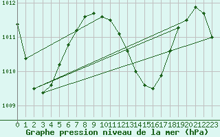 Courbe de la pression atmosphrique pour Maopoopo Ile Futuna