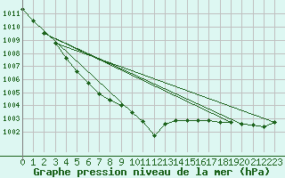 Courbe de la pression atmosphrique pour Pershore