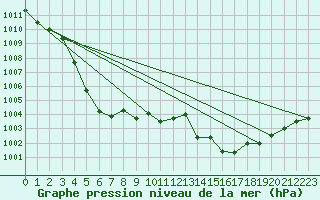 Courbe de la pression atmosphrique pour Orschwiller (67)