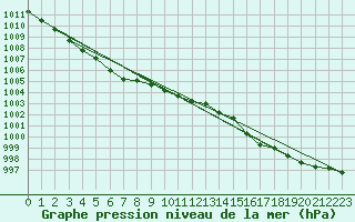 Courbe de la pression atmosphrique pour Ploudalmezeau (29)