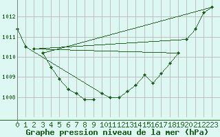 Courbe de la pression atmosphrique pour Schauenburg-Elgershausen