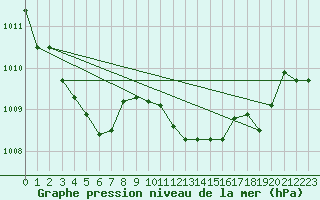 Courbe de la pression atmosphrique pour Vaagsli