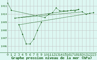 Courbe de la pression atmosphrique pour Connerr (72)