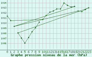 Courbe de la pression atmosphrique pour De Bilt (PB)