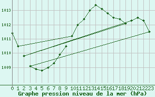Courbe de la pression atmosphrique pour Bremerhaven