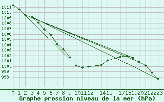 Courbe de la pression atmosphrique pour Zilani