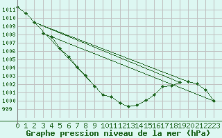 Courbe de la pression atmosphrique pour Hultsfred Swedish Air Force Base