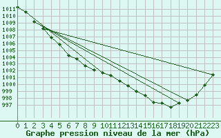 Courbe de la pression atmosphrique pour Lille (59)