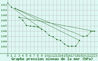 Courbe de la pression atmosphrique pour Trapani / Birgi