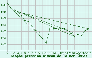 Courbe de la pression atmosphrique pour Belfort-Dorans (90)