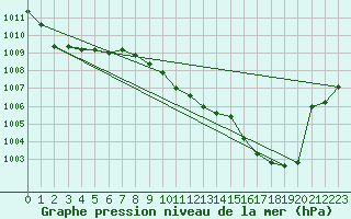 Courbe de la pression atmosphrique pour Stabio