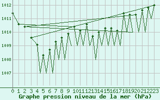 Courbe de la pression atmosphrique pour Pamplona (Esp)