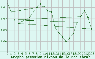 Courbe de la pression atmosphrique pour Maopoopo Ile Futuna