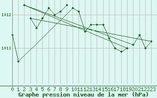 Courbe de la pression atmosphrique pour Luedenscheid