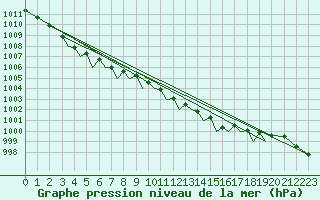Courbe de la pression atmosphrique pour Guernesey (UK)