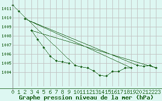 Courbe de la pression atmosphrique pour West Freugh