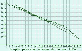 Courbe de la pression atmosphrique pour Faro, Y. T.