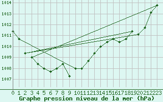 Courbe de la pression atmosphrique pour Fains-Veel (55)