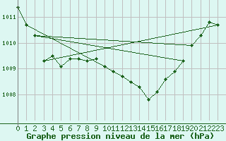 Courbe de la pression atmosphrique pour Millau (12)