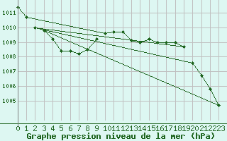 Courbe de la pression atmosphrique pour Stabroek