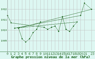 Courbe de la pression atmosphrique pour Jerez de Los Caballeros