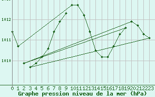 Courbe de la pression atmosphrique pour Maopoopo Ile Futuna