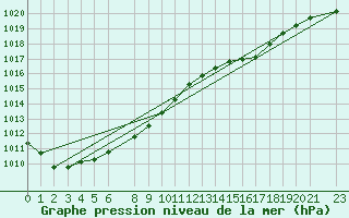 Courbe de la pression atmosphrique pour Ona Ii