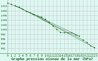 Courbe de la pression atmosphrique pour Ouessant (29)