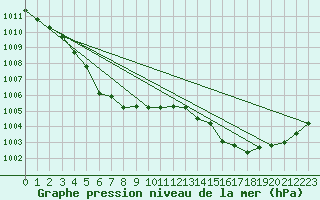 Courbe de la pression atmosphrique pour Sukumo