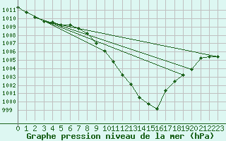 Courbe de la pression atmosphrique pour Sandomierz