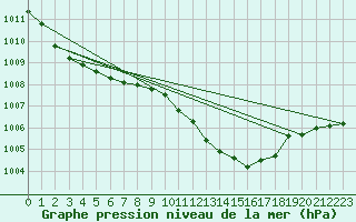 Courbe de la pression atmosphrique pour Plymouth (UK)