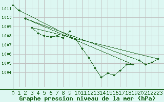 Courbe de la pression atmosphrique pour Deauville (14)