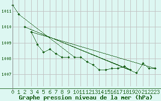 Courbe de la pression atmosphrique pour Doberlug-Kirchhain