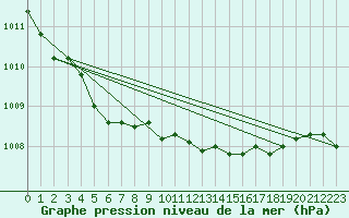 Courbe de la pression atmosphrique pour Asikkala Pulkkilanharju