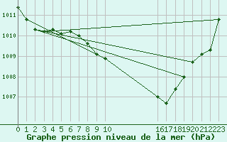 Courbe de la pression atmosphrique pour Weinbiet