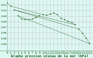 Courbe de la pression atmosphrique pour Ballyhaise, Cavan