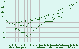 Courbe de la pression atmosphrique pour Cerisiers (89)