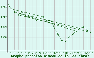 Courbe de la pression atmosphrique pour Gela