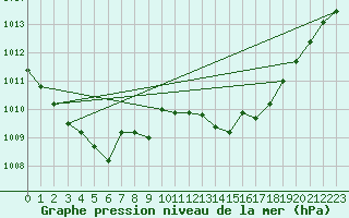 Courbe de la pression atmosphrique pour Lelystad