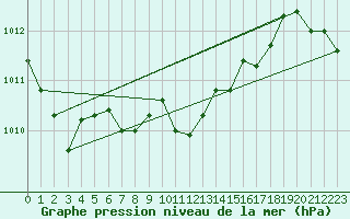 Courbe de la pression atmosphrique pour Barth