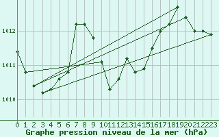 Courbe de la pression atmosphrique pour Lefke