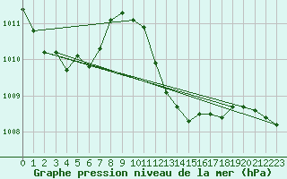 Courbe de la pression atmosphrique pour Grivita