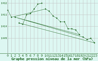 Courbe de la pression atmosphrique pour Cabo Busto