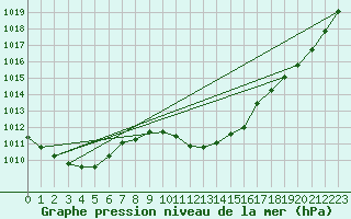 Courbe de la pression atmosphrique pour Zahony