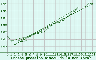 Courbe de la pression atmosphrique pour Chivenor