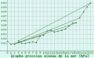 Courbe de la pression atmosphrique pour Corsept (44)